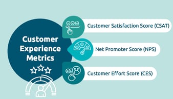 CX Metrics That Speak Volumes – CSAT, NPS, CES