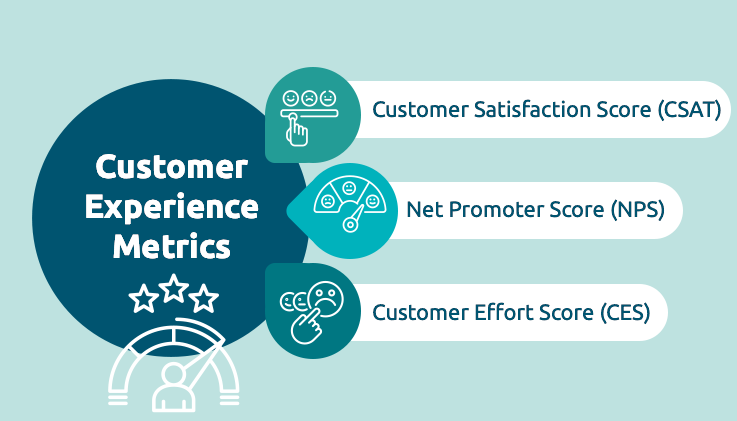 CX Metrics That Speak Volumes – CSAT, NPS, CES