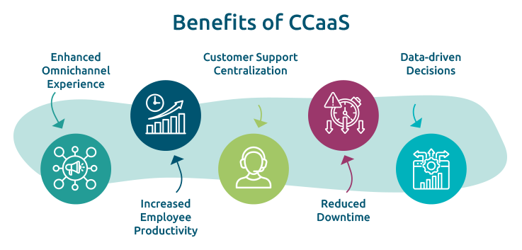 Benefits of CCaaS