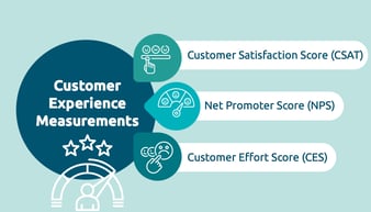 Customer experience metrics (CSAT, NPS, CES)