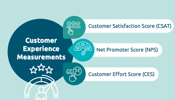 CX Metrics That Speak Volumes – CSAT, NPS, CES