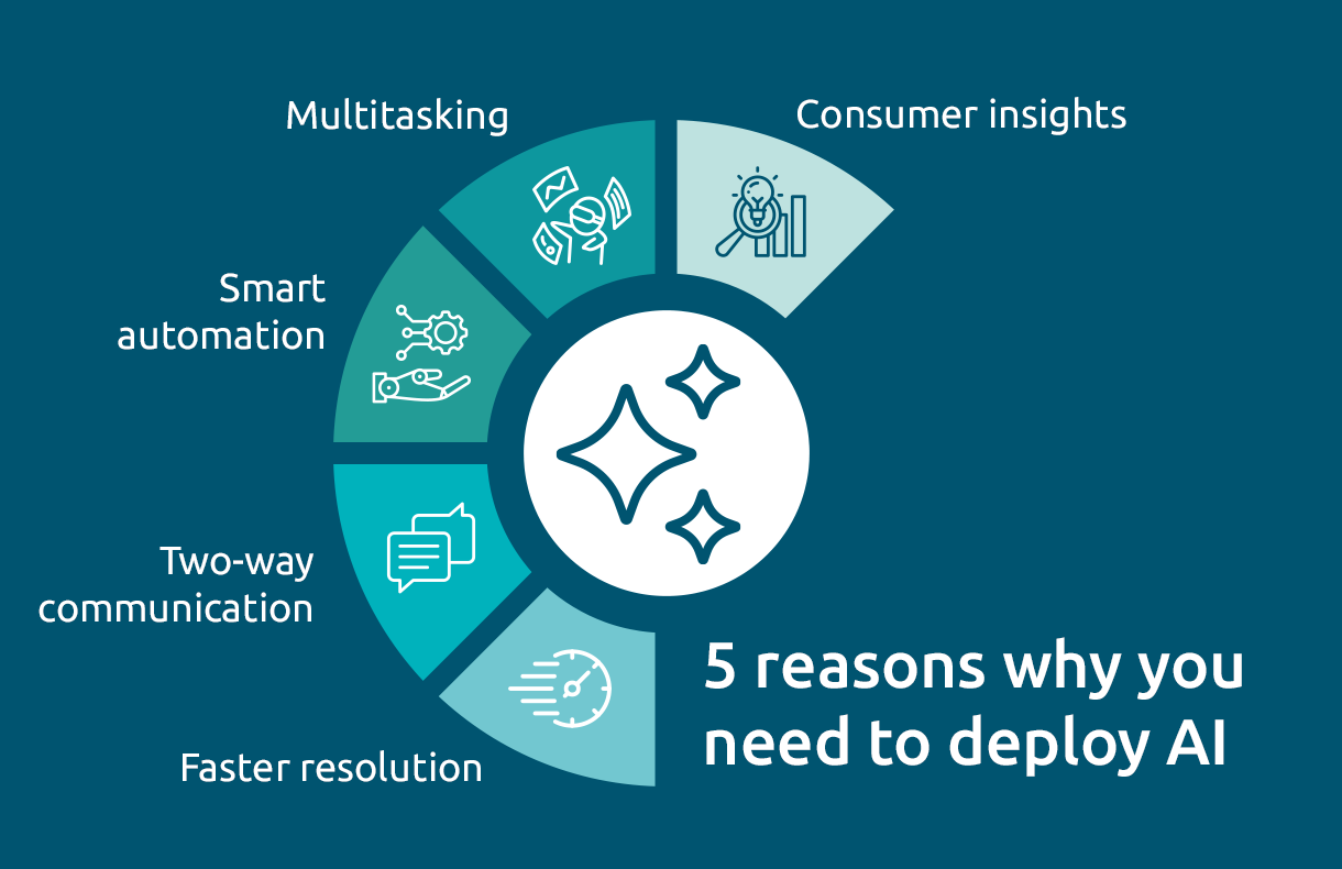 Why AI is important for CX