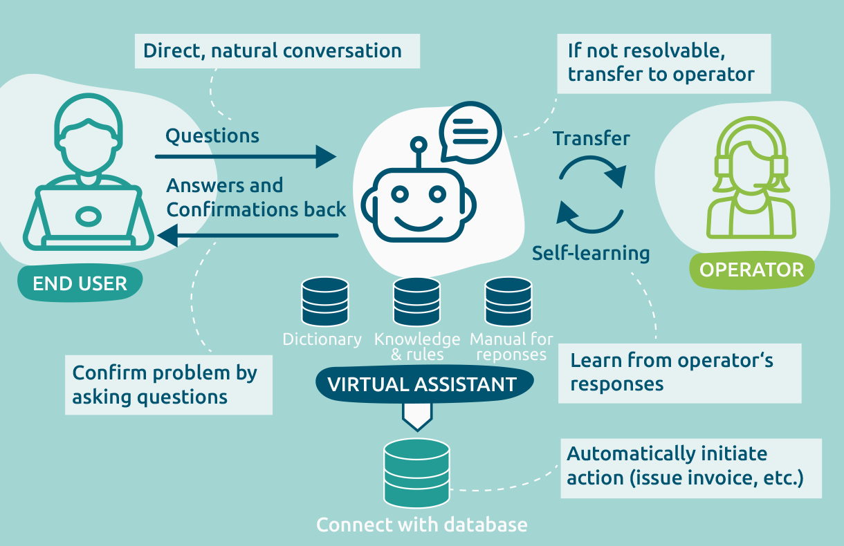 Automated Dialogue System: Conversational AI