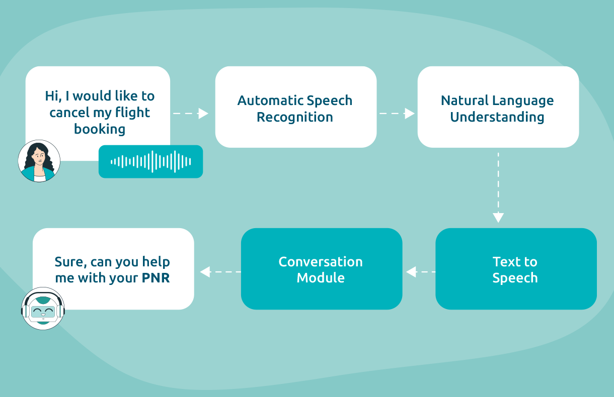 Voicebot technology