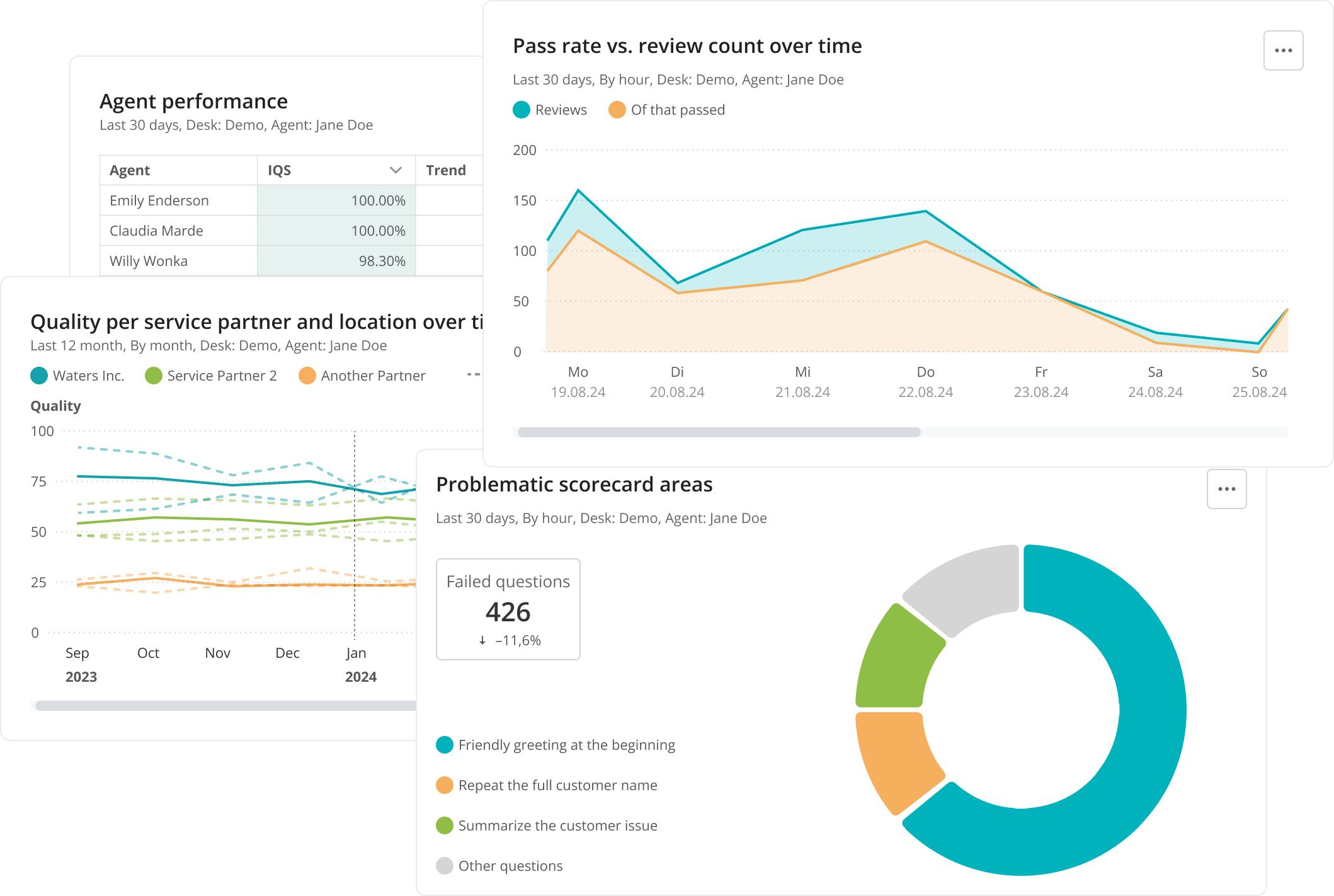 Clear Insights through Dashboard Analytics