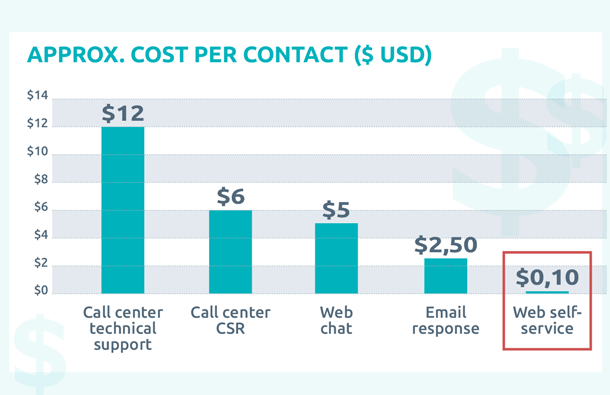 cost effectiveness of self service