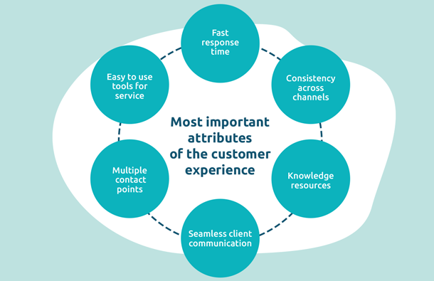 Experience is everything – Get it right