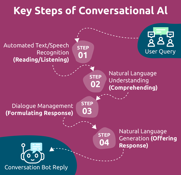 Steps of Conversational AI