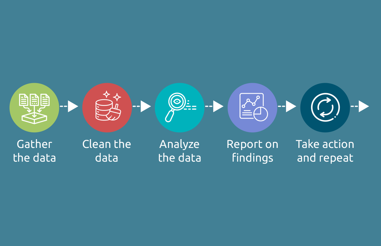 Process of Sentiment Analysis 