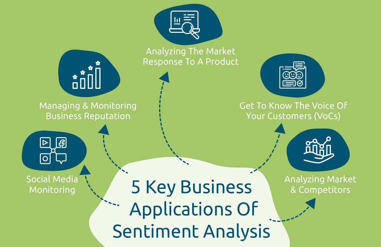 Leverage Sentiment Analysis For Better CX