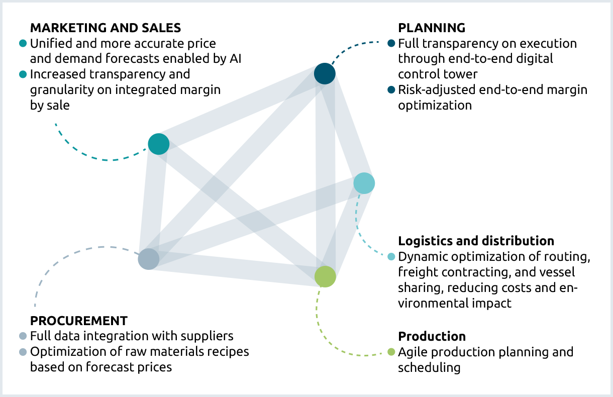 Artificial Intelligence in Logistics and Supply Chain
