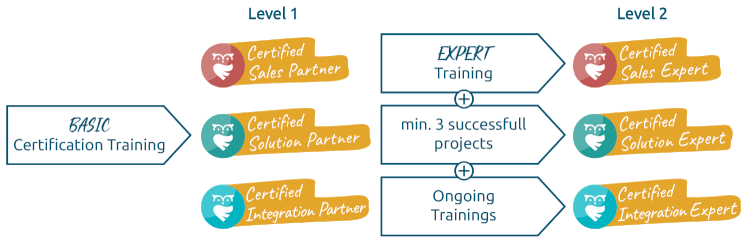 certification_partner_level