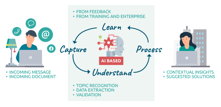 How does Artificial Intelligence (AI) Work?