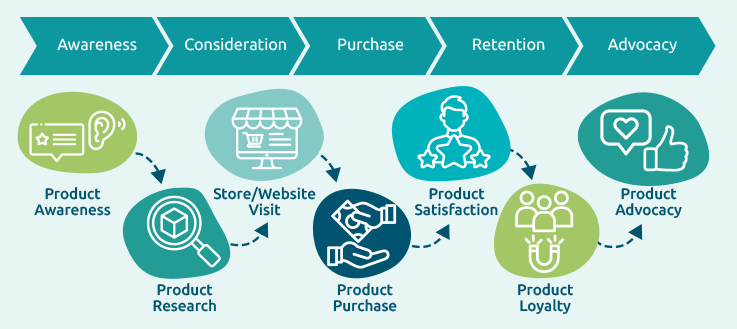 The Customer Journey Map