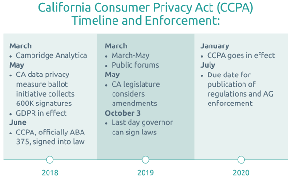 Image showing CCPA Timeline 