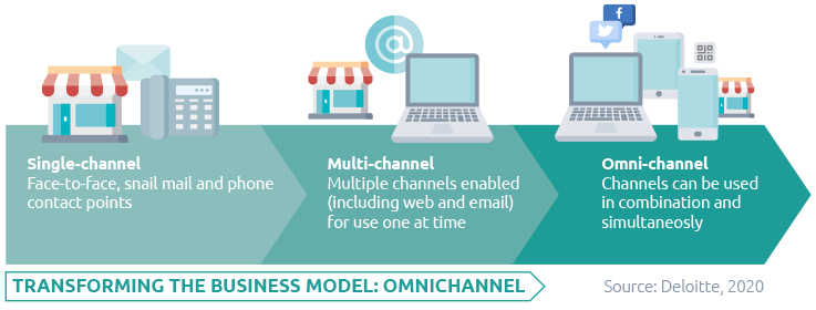 3 Reasons Omnichannel Contact Centers Are The Future
