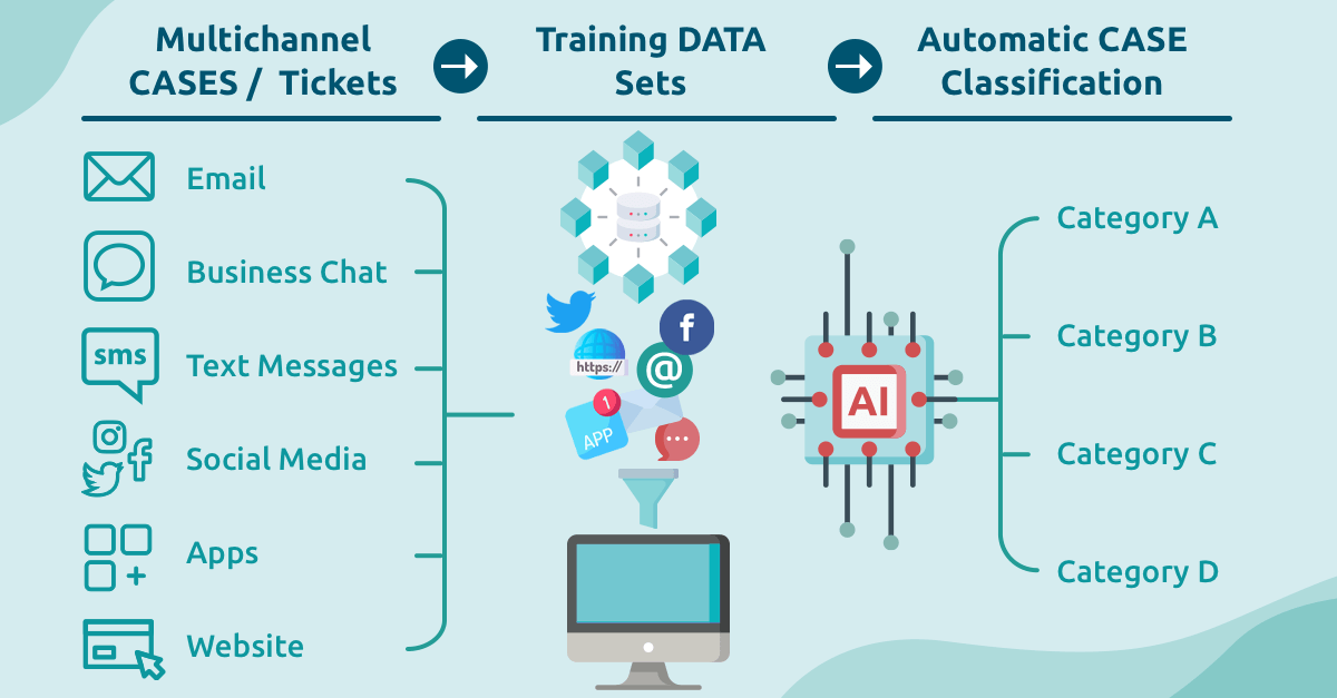 Dispatcher AI: An Effective Tool To Auto-Classify Customer Tickets